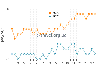 Температура води Нуку Хіва у лютому