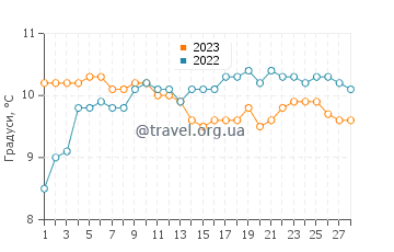 Температура води Одьєрн у лютому