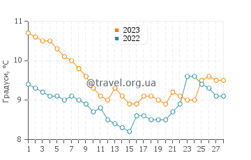 Температура води Оф у лютому