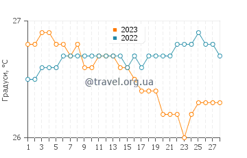 Температура води Ойстінс у лютому
