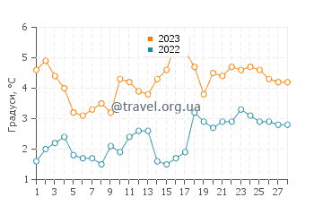 Температура води Ок Блафс у лютому