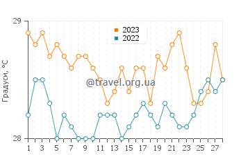Температура води Охонуа у лютому