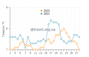 Температура води Онфлер у лютому