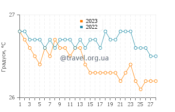 Температура води Орхід Бей у лютому