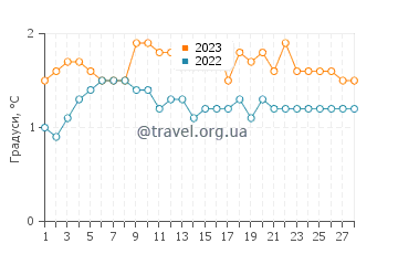 Температура води на острові Елефант у лютому