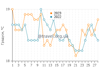 Температура води на острові Монтанья-Клара у лютому