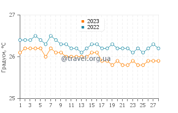Температура води на острові Шевро у лютому