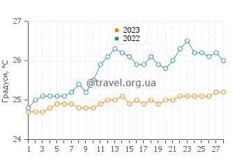Температура води Джеймстаун у лютому