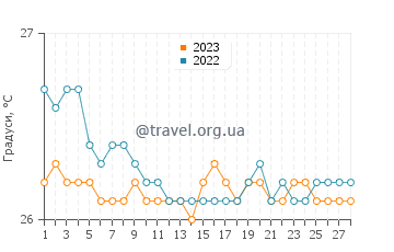 Температура води острів Уотер у лютому