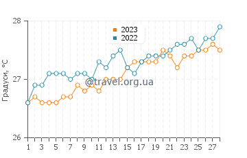 Температура води Джорджтаун у лютому