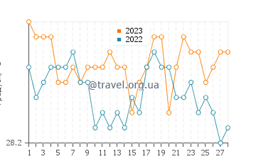 Температура води остров Яп у лютому
