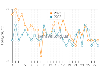 Температура води острови Трук у лютому