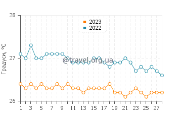 Температура води Ов'єдо у лютому