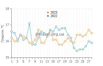Температура води Ояма у лютому