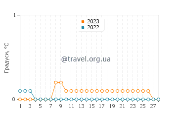 Температура води озеро Коушінг у лютому