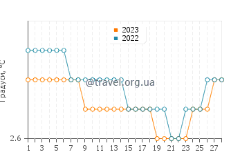 Температура води озеро Моно у лютому