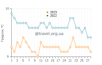 Температура води Падстоу у лютому