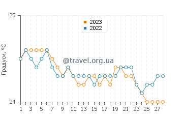 Температура води Паїа у лютому