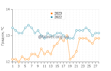 Температура води Пахарінас у лютому