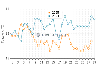 Температура води Паліо у лютому