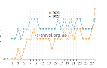 Температура води Палу у лютому