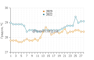 Температура води Панадура у лютому