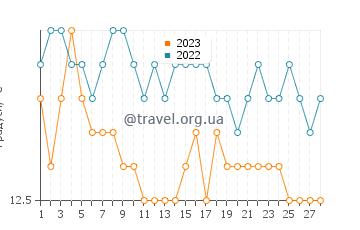 Температура води Пантін у лютому