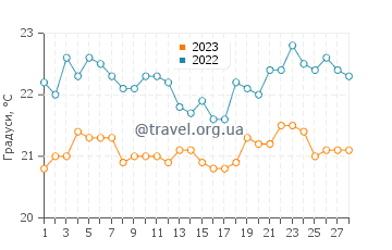 Температура води Папамоа у лютому