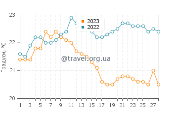 Температура води Паракай у лютому