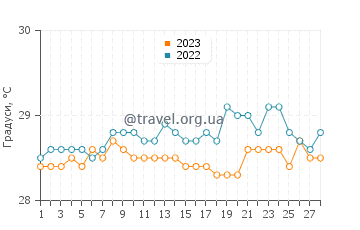 Температура води Паракуру у лютому