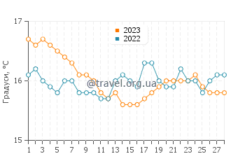 Температура води Парикія у лютому