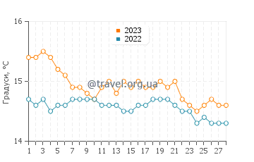 Температура води Пелларо у лютому