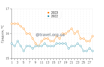 Температура води Пессада у лютому