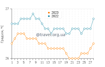 Температура води Петі Бур у лютому