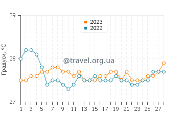 Температура води Петіт Касі Нойл у лютому