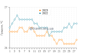 Температура води Петіть Рівієре Салеї у лютому