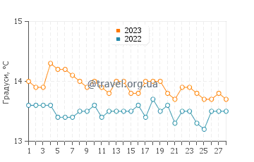 Температура води П'єтроселла у лютому