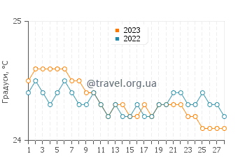Температура води Піхі у лютому
