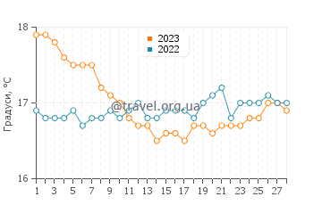 Температура води Пила у лютому