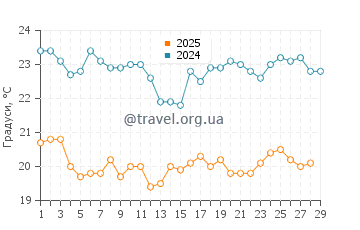 Температура води Плайя де лос Амантес у лютому