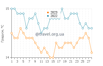 Температура води Плайя ден Босса у лютому