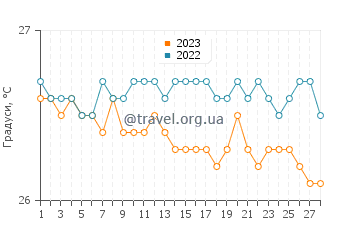 Температура води Плайя Дорада у лютому