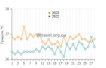 Температура води Плайя-Ларга у лютому