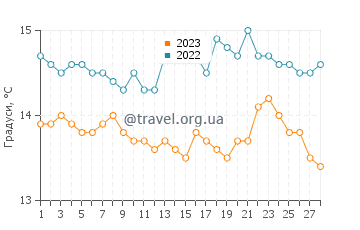 Температура води Плайя Лиса у лютому