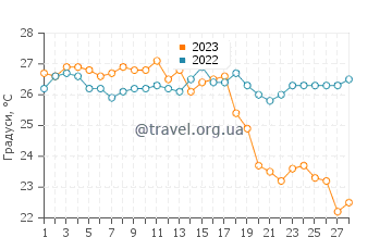 Температура води Плайя Венао у лютому