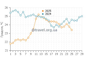 Температура води Плая Ла Ланча у лютому