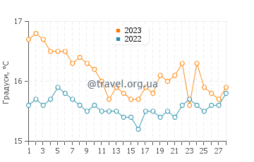 Температура води Пломарі у лютому