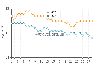Температура води пляж Ереага у лютому