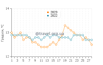 Температура води пляж Кайон у лютому