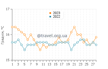 Температура води пляж Ксі у лютому